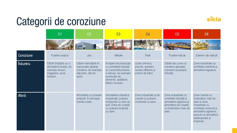Categorii de coroziune